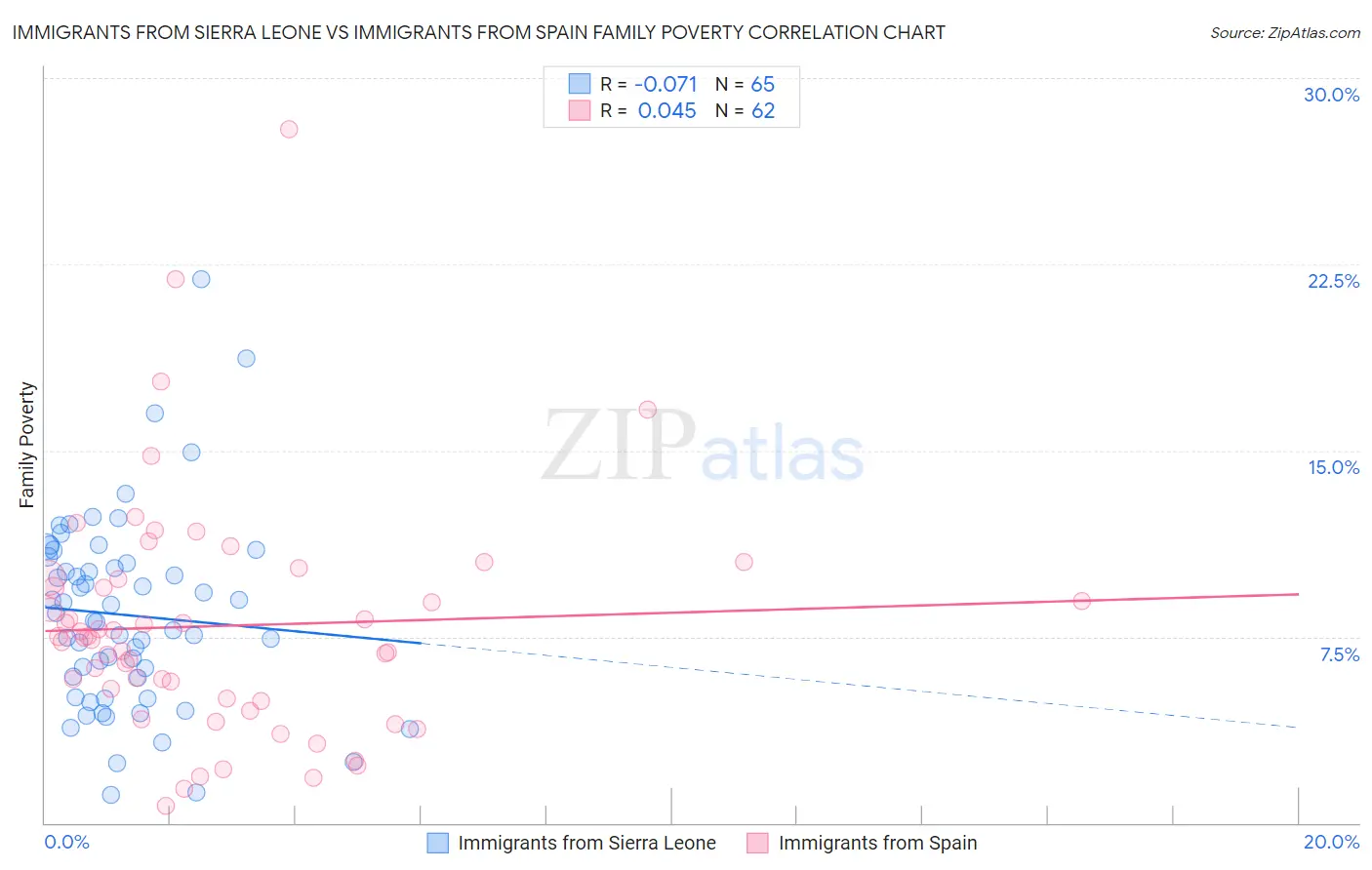 Immigrants from Sierra Leone vs Immigrants from Spain Family Poverty