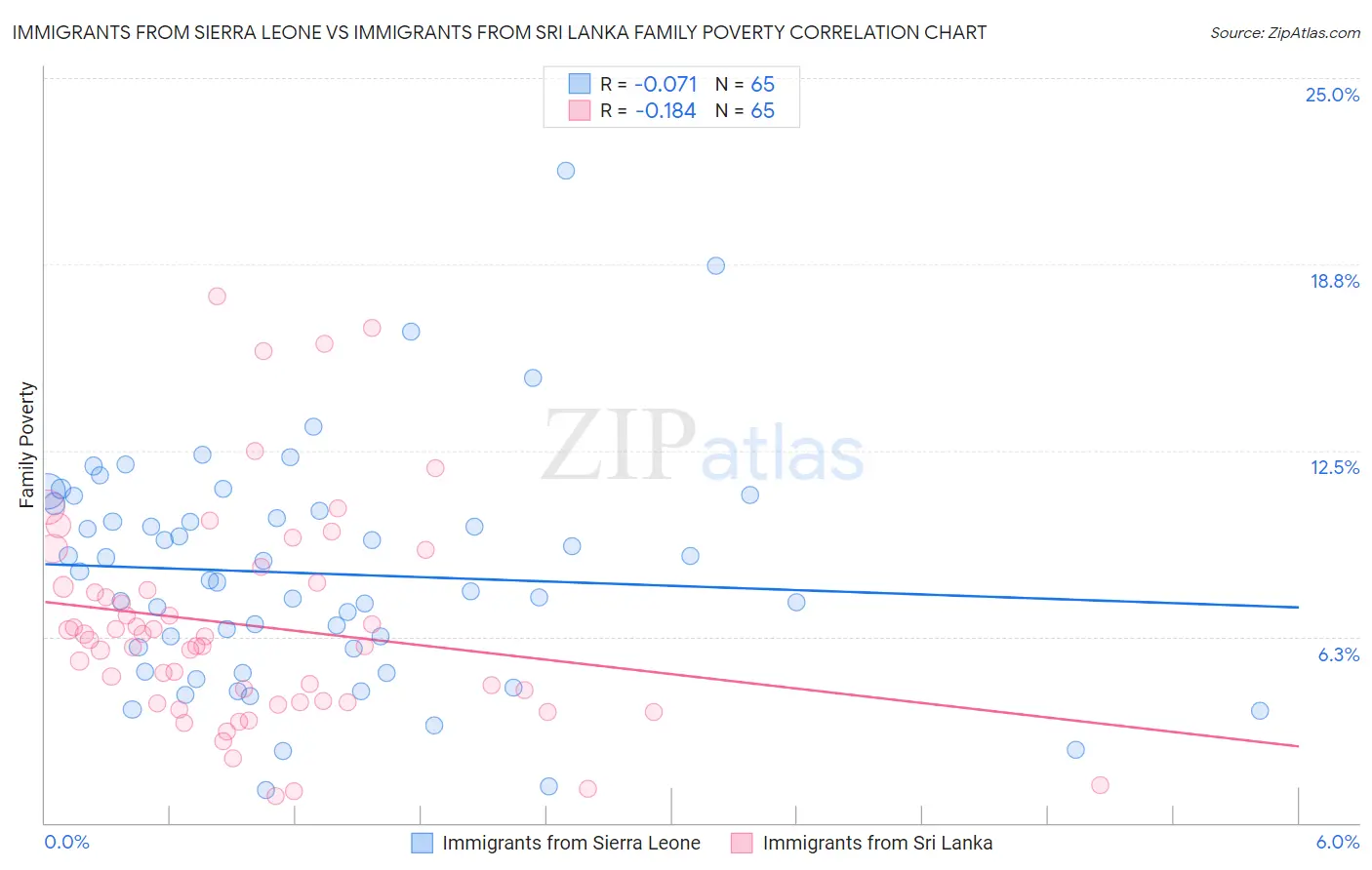 Immigrants from Sierra Leone vs Immigrants from Sri Lanka Family Poverty