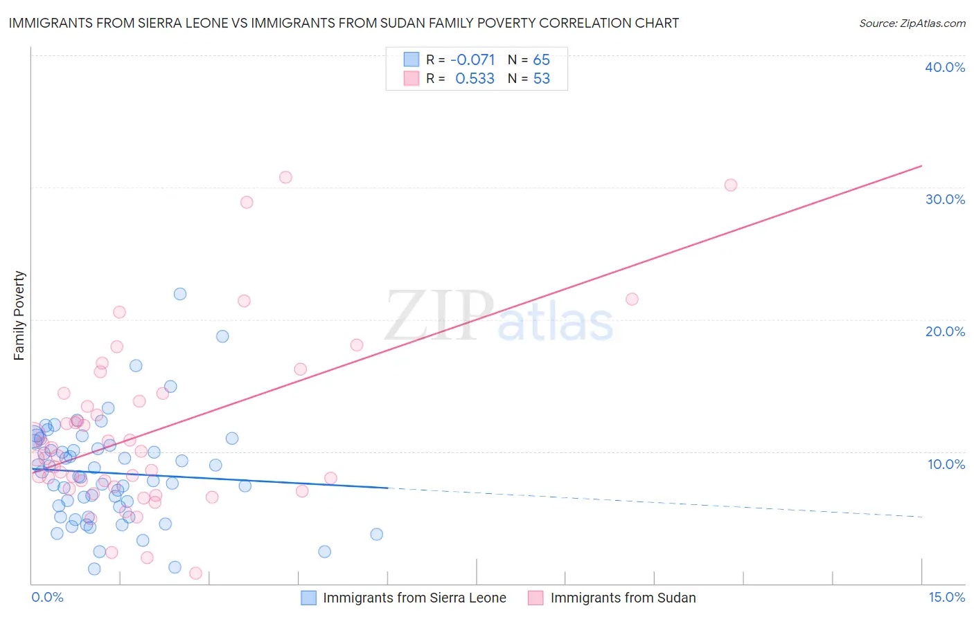 Immigrants from Sierra Leone vs Immigrants from Sudan Family Poverty