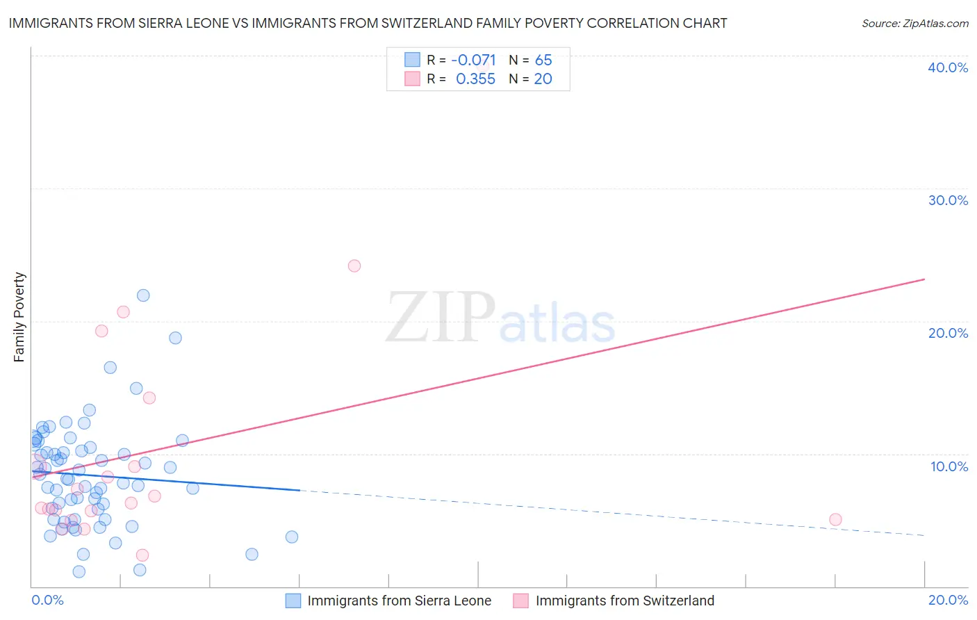 Immigrants from Sierra Leone vs Immigrants from Switzerland Family Poverty