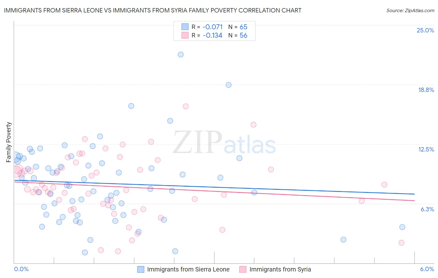 Immigrants from Sierra Leone vs Immigrants from Syria Family Poverty