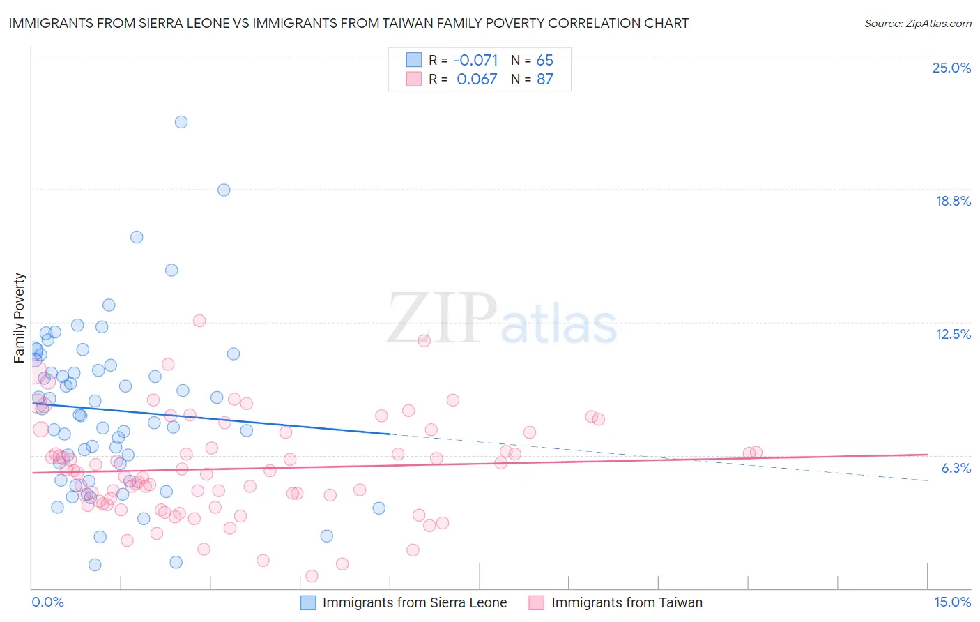 Immigrants from Sierra Leone vs Immigrants from Taiwan Family Poverty