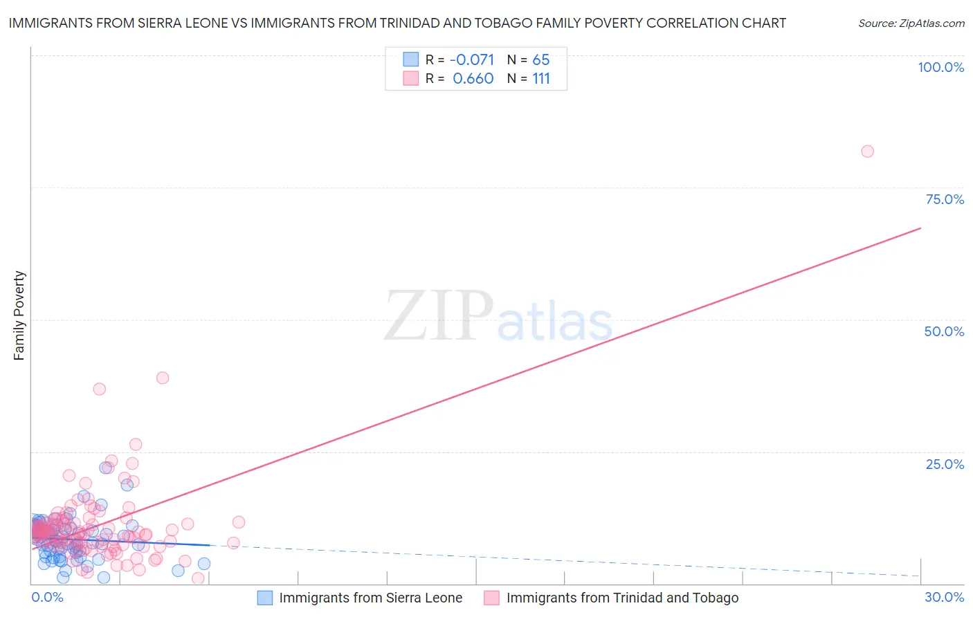 Immigrants from Sierra Leone vs Immigrants from Trinidad and Tobago Family Poverty