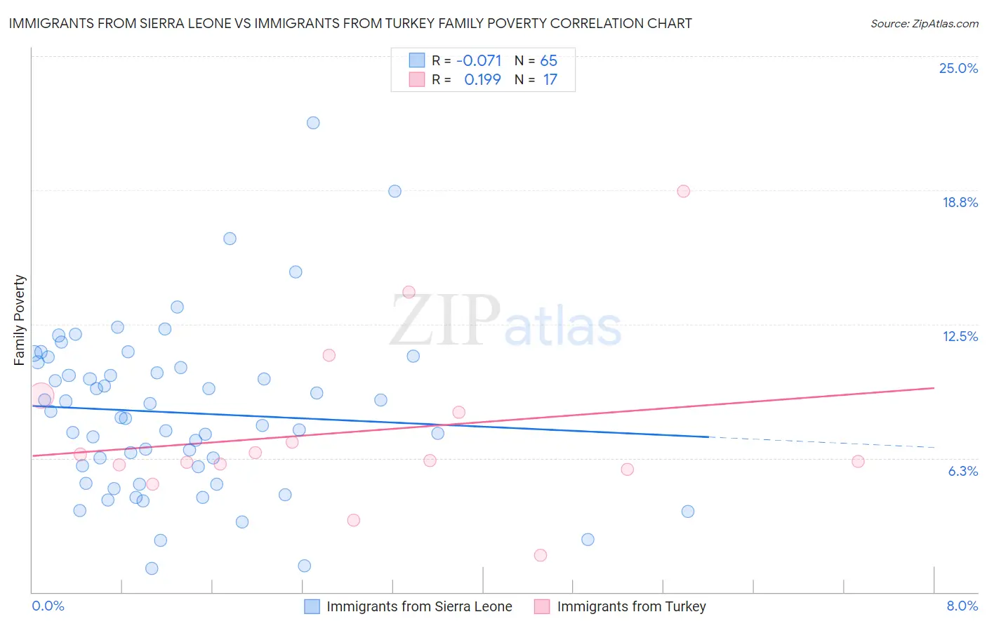 Immigrants from Sierra Leone vs Immigrants from Turkey Family Poverty
