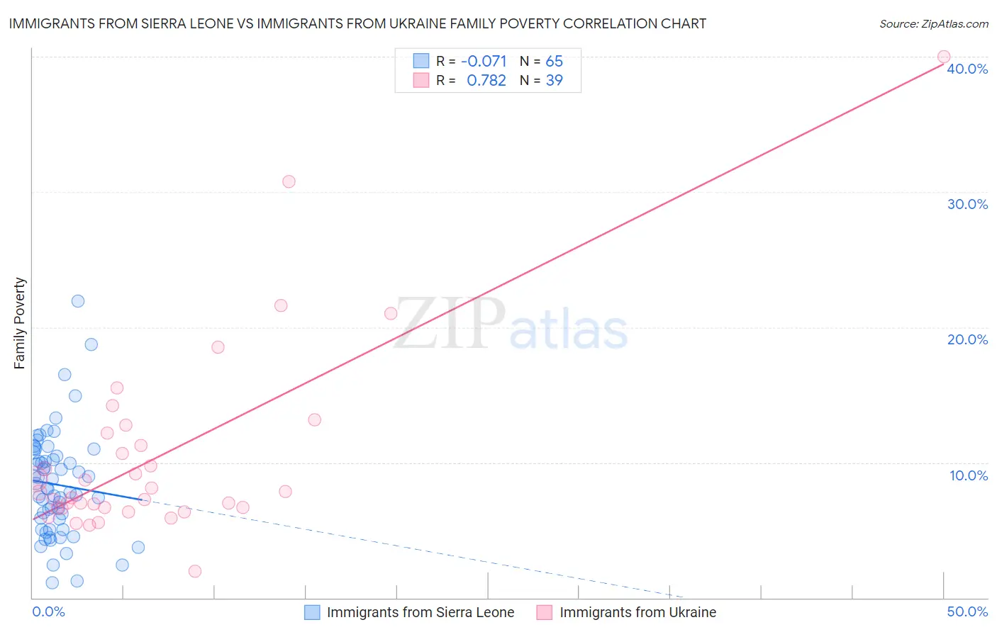 Immigrants from Sierra Leone vs Immigrants from Ukraine Family Poverty