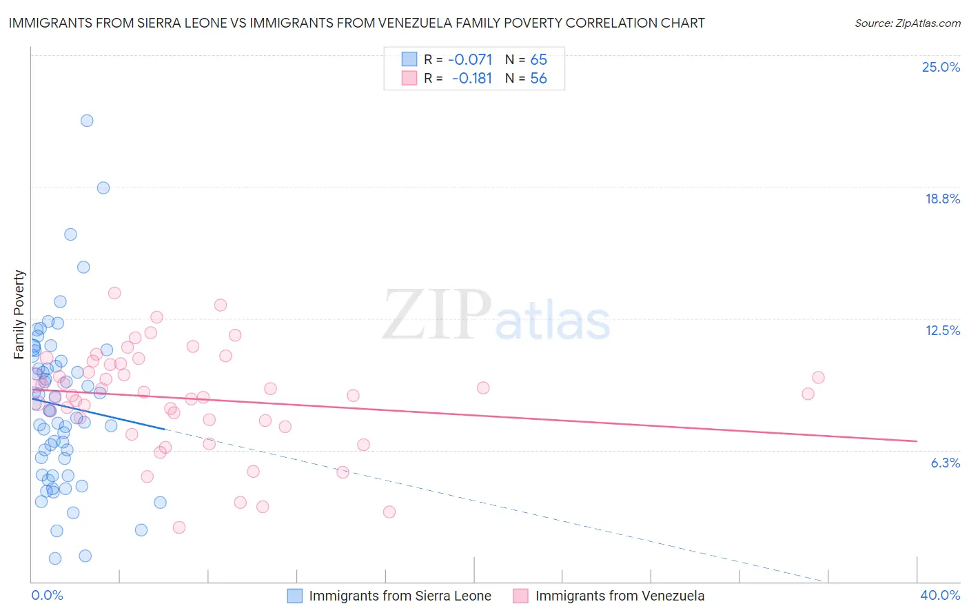Immigrants from Sierra Leone vs Immigrants from Venezuela Family Poverty