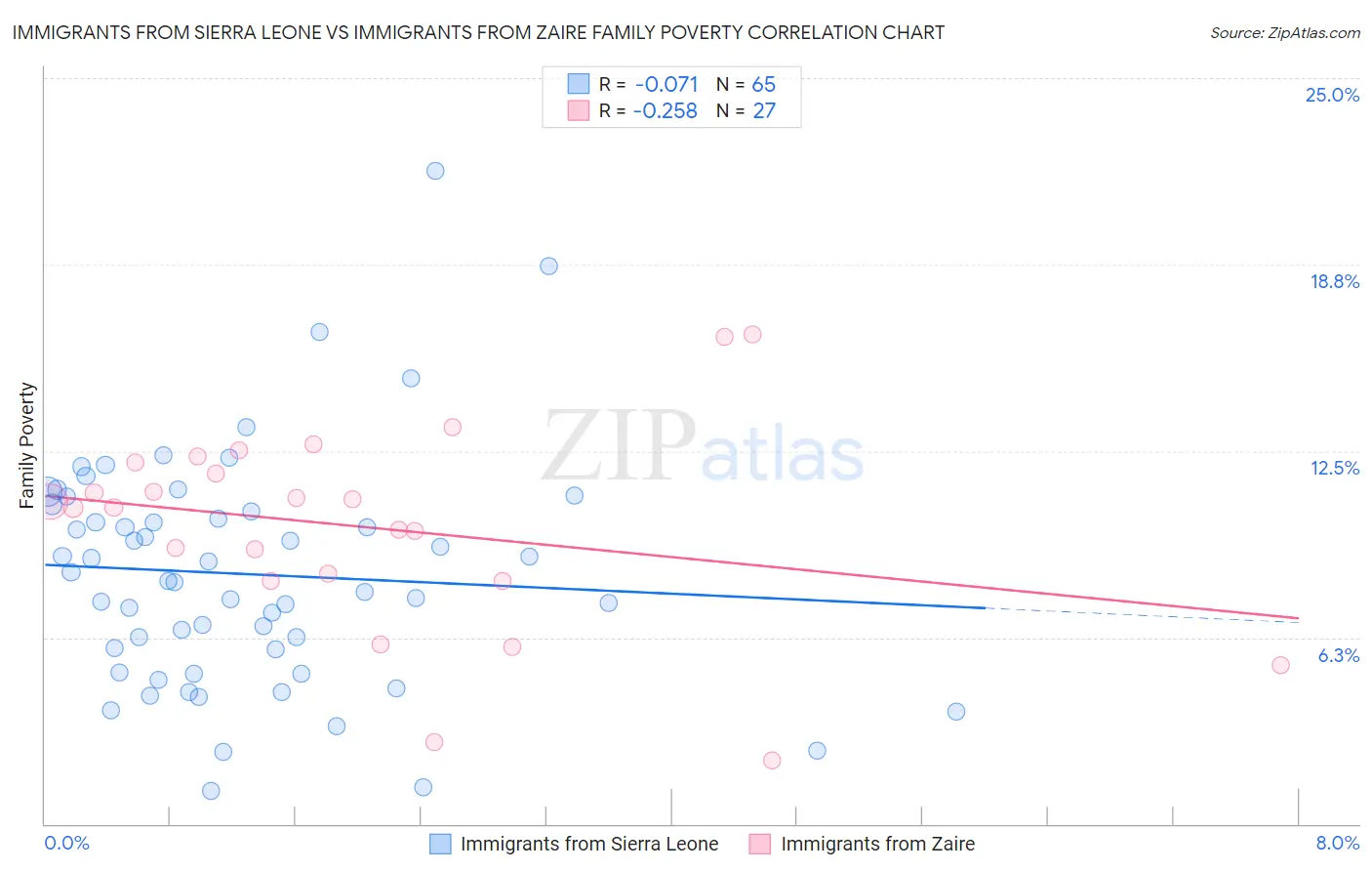 Immigrants from Sierra Leone vs Immigrants from Zaire Family Poverty