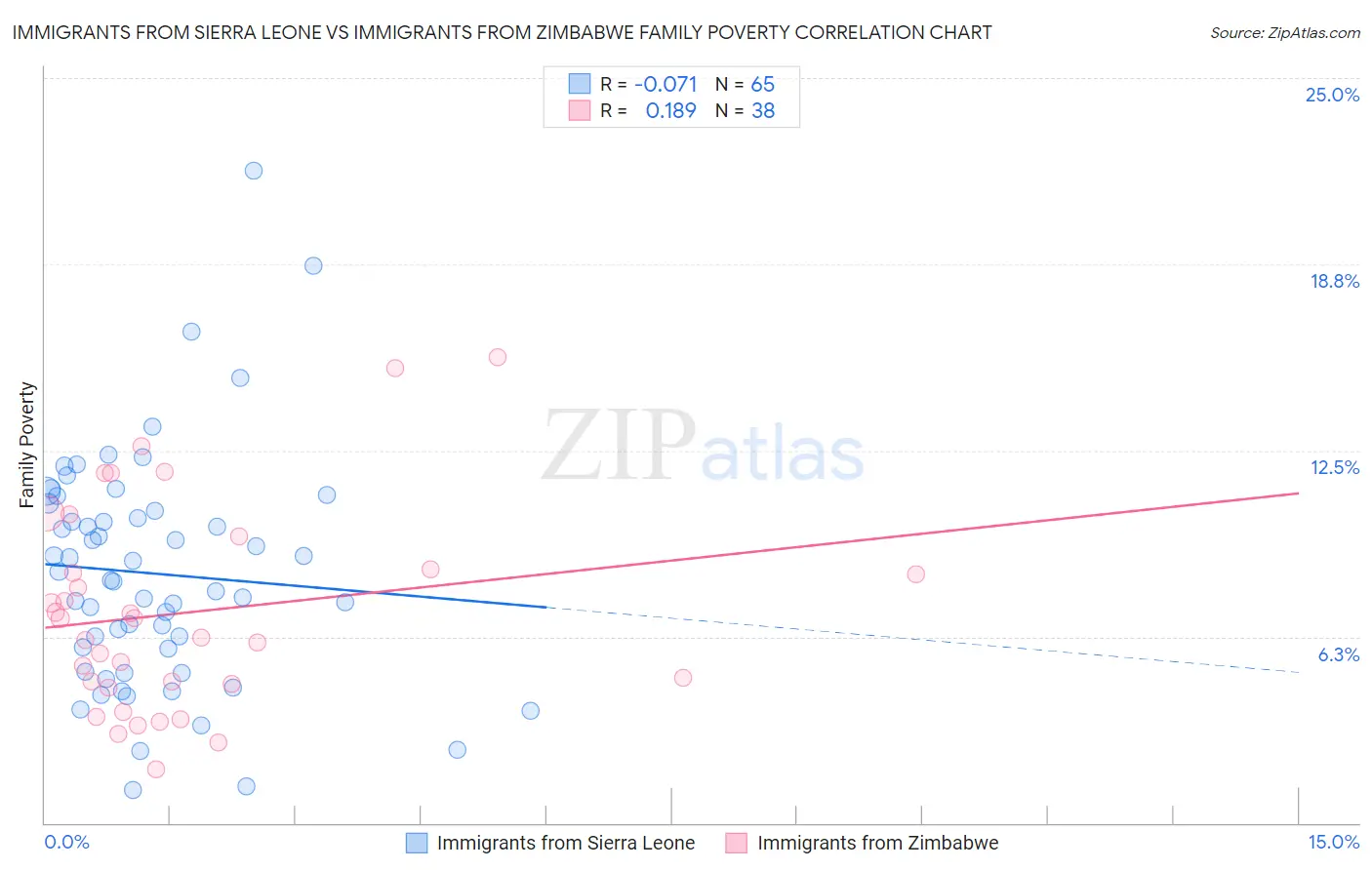 Immigrants from Sierra Leone vs Immigrants from Zimbabwe Family Poverty