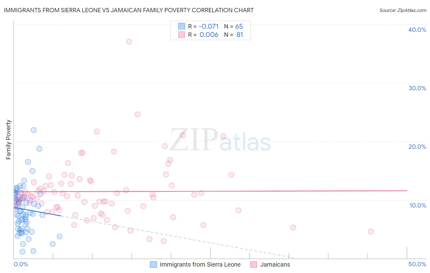Immigrants from Sierra Leone vs Jamaican Family Poverty