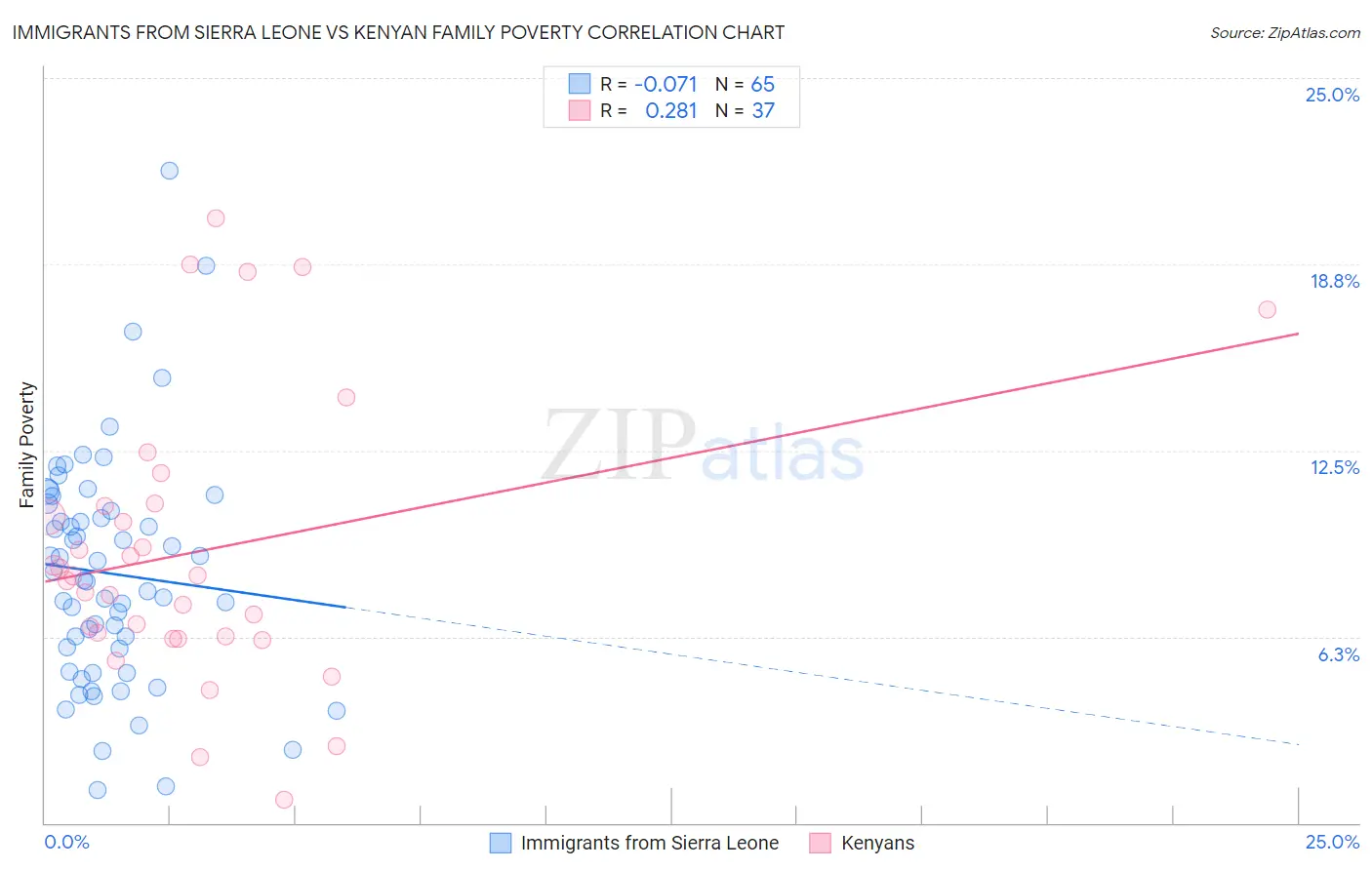 Immigrants from Sierra Leone vs Kenyan Family Poverty