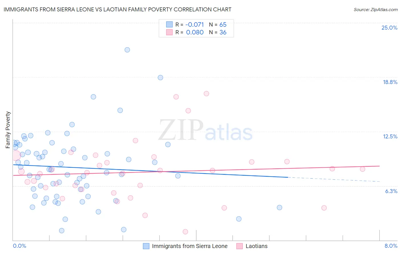 Immigrants from Sierra Leone vs Laotian Family Poverty