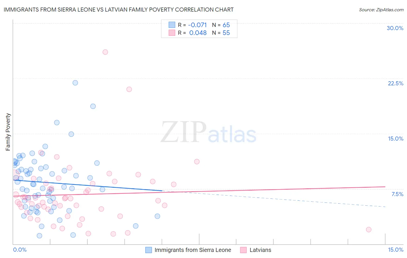 Immigrants from Sierra Leone vs Latvian Family Poverty