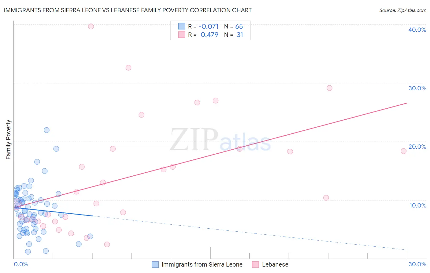 Immigrants from Sierra Leone vs Lebanese Family Poverty