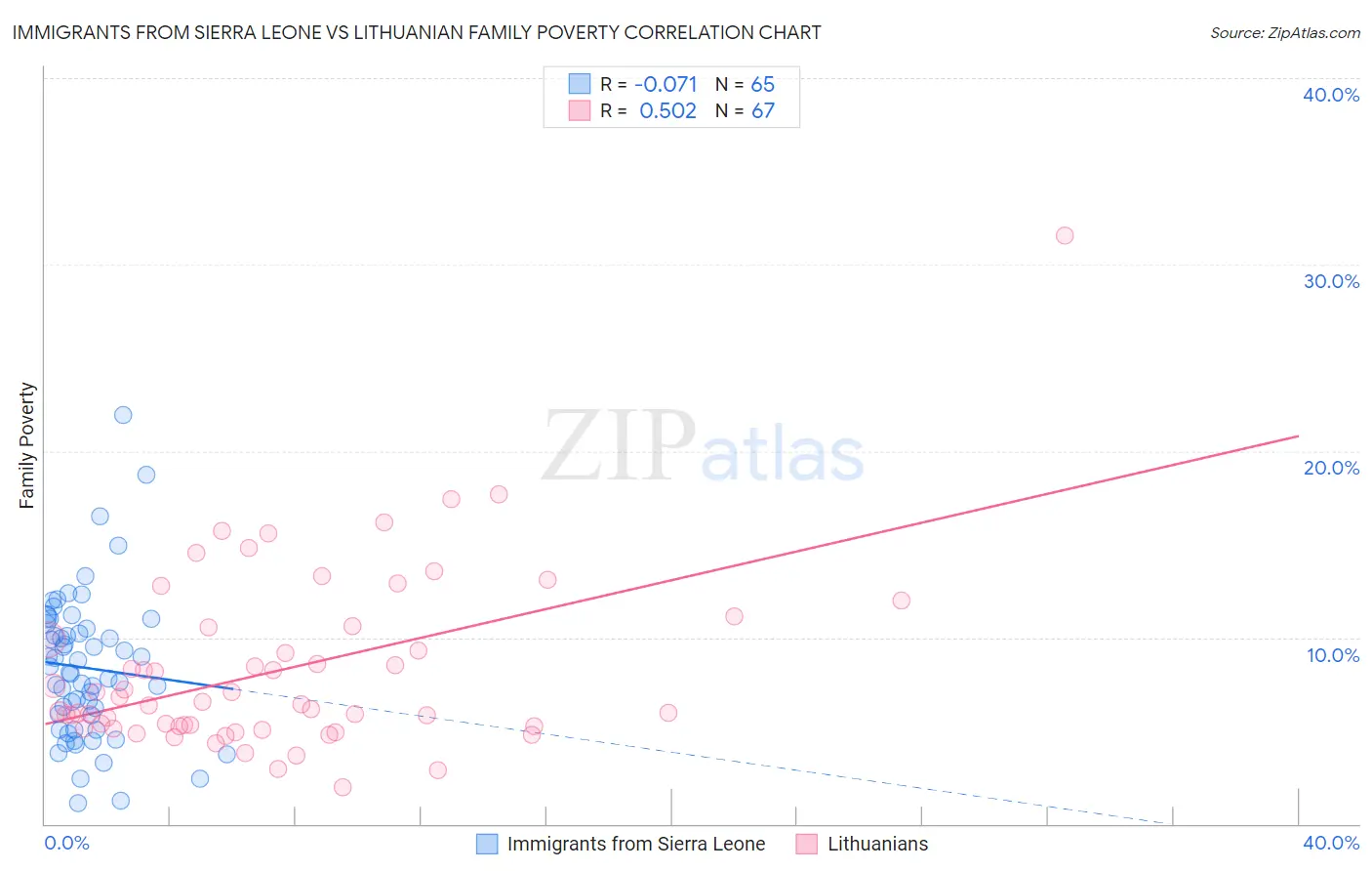 Immigrants from Sierra Leone vs Lithuanian Family Poverty