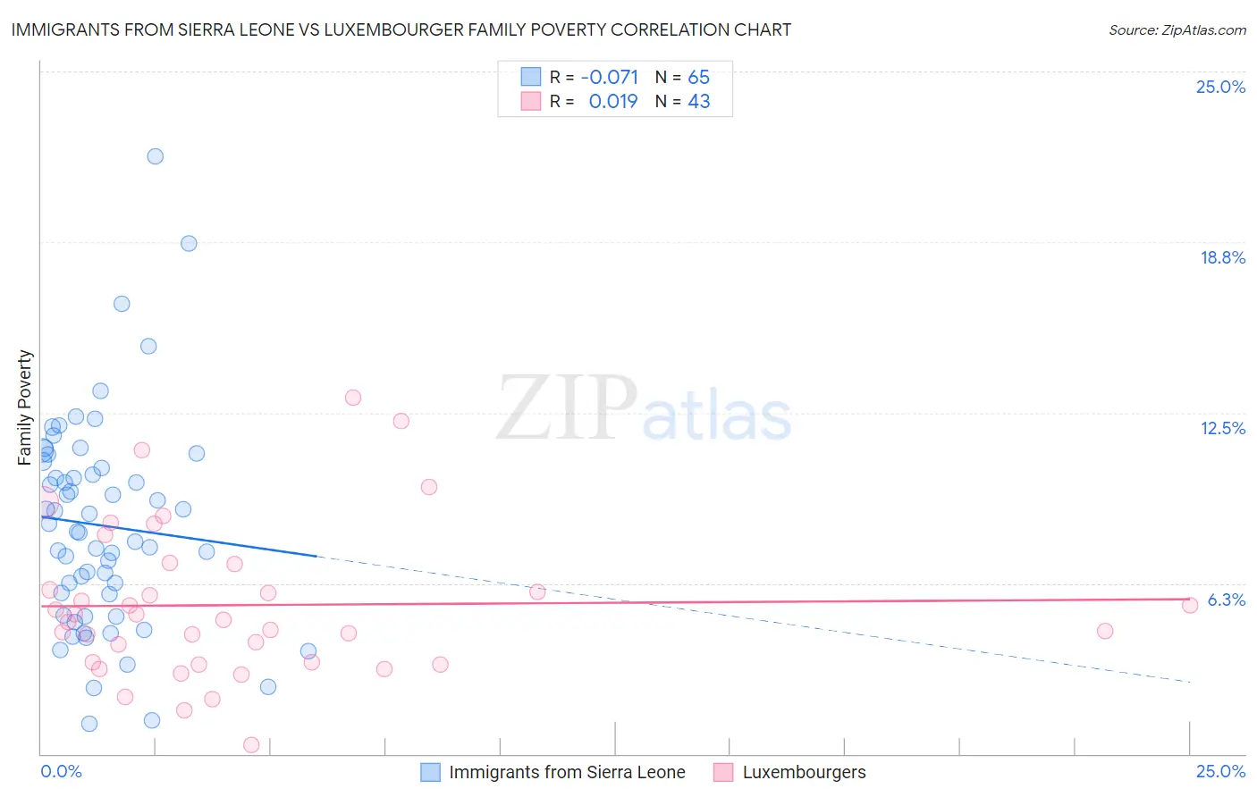 Immigrants from Sierra Leone vs Luxembourger Family Poverty