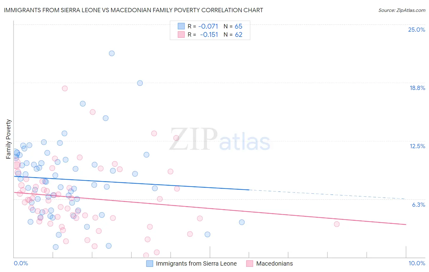 Immigrants from Sierra Leone vs Macedonian Family Poverty