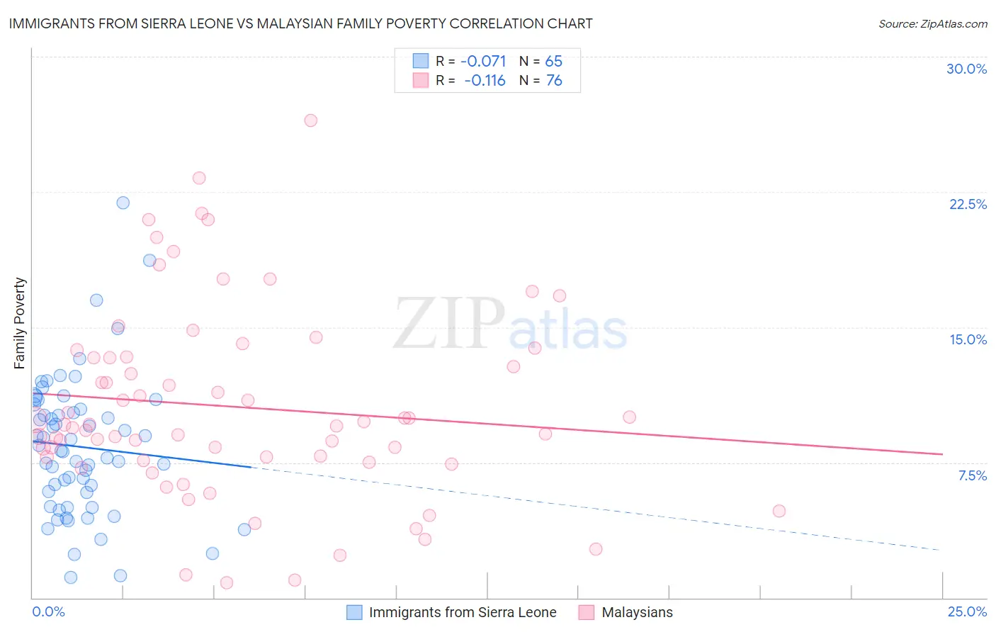 Immigrants from Sierra Leone vs Malaysian Family Poverty