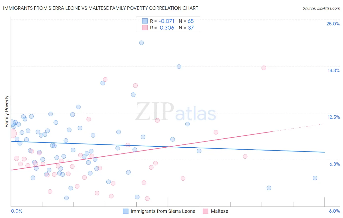 Immigrants from Sierra Leone vs Maltese Family Poverty