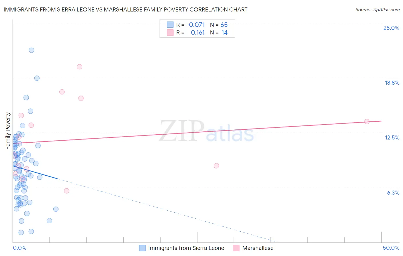 Immigrants from Sierra Leone vs Marshallese Family Poverty