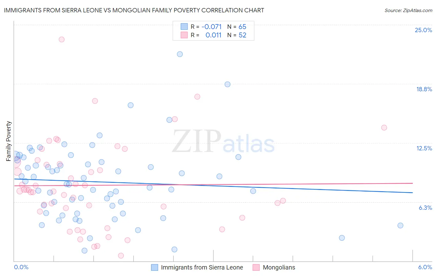 Immigrants from Sierra Leone vs Mongolian Family Poverty