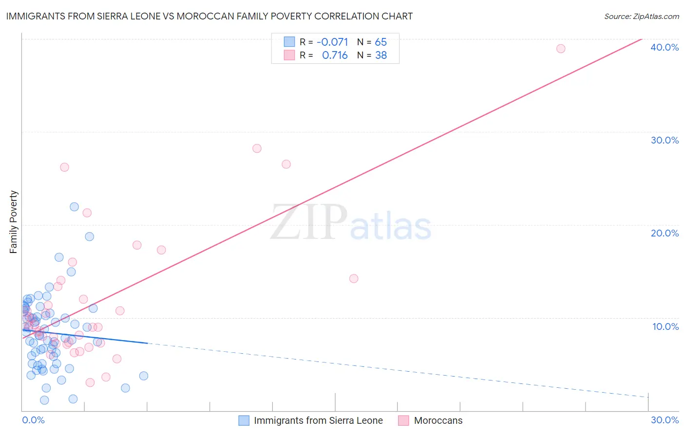 Immigrants from Sierra Leone vs Moroccan Family Poverty