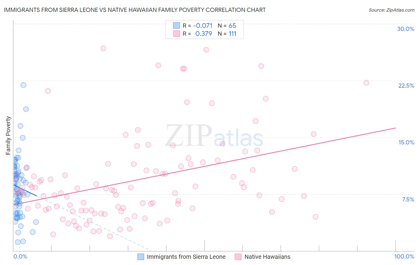 Immigrants from Sierra Leone vs Native Hawaiian Family Poverty