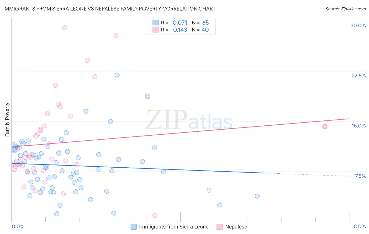 Immigrants from Sierra Leone vs Nepalese Family Poverty