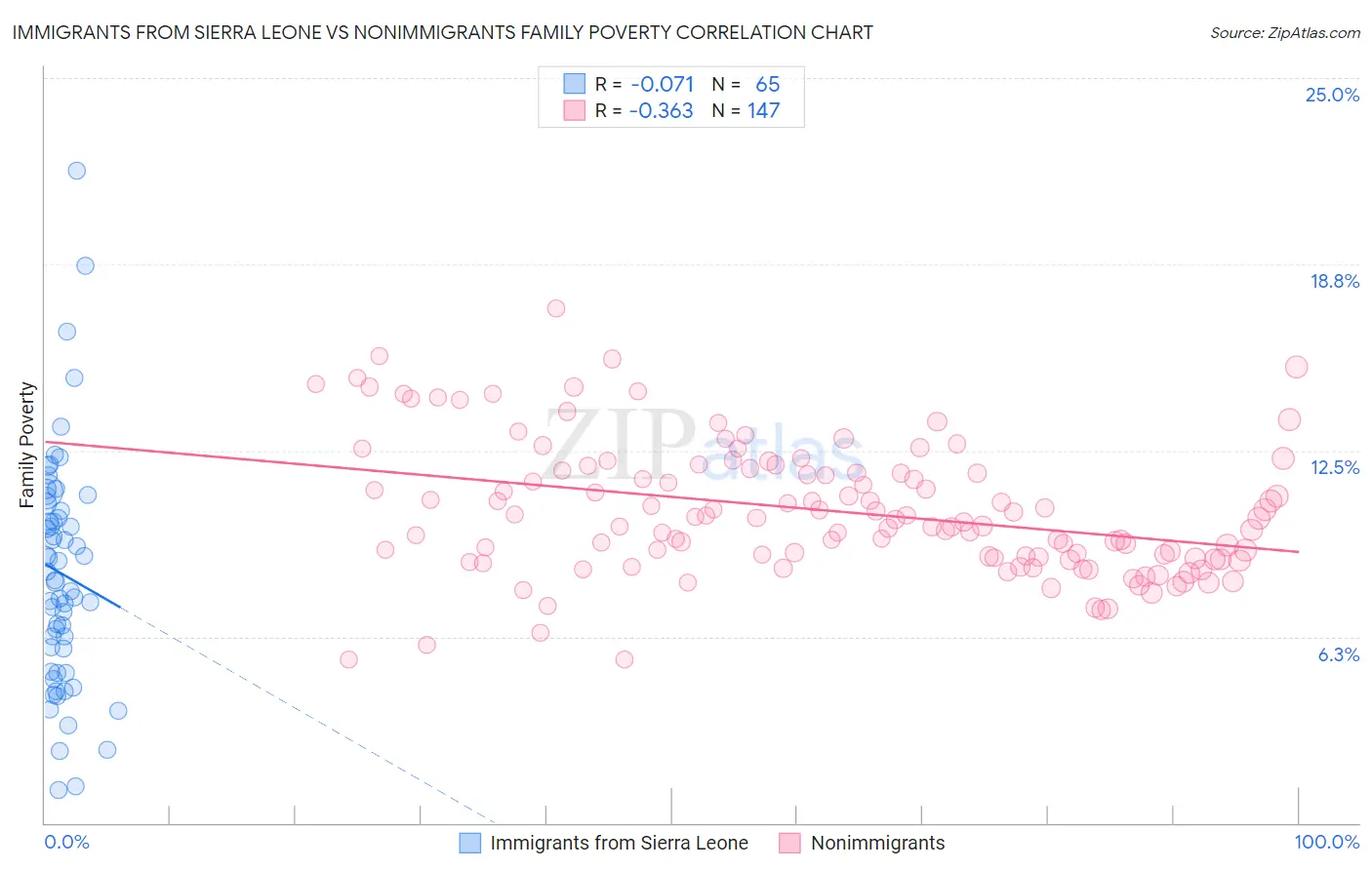 Immigrants from Sierra Leone vs Nonimmigrants Family Poverty