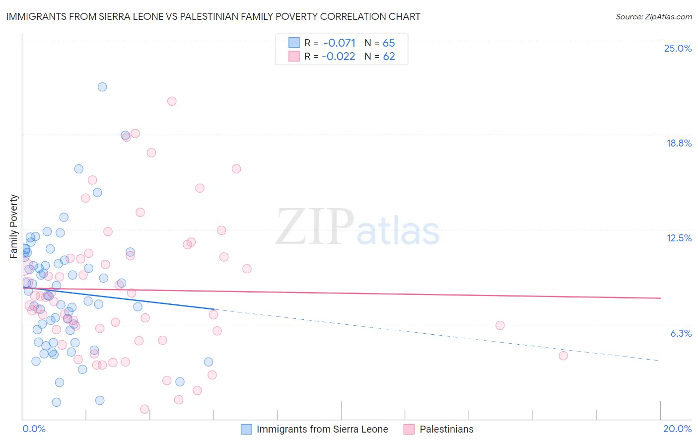 Immigrants from Sierra Leone vs Palestinian Family Poverty