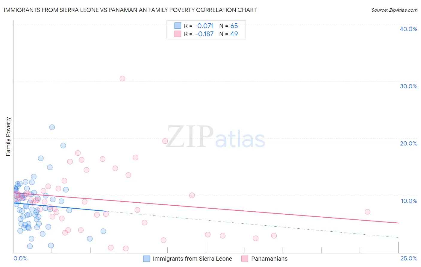 Immigrants from Sierra Leone vs Panamanian Family Poverty