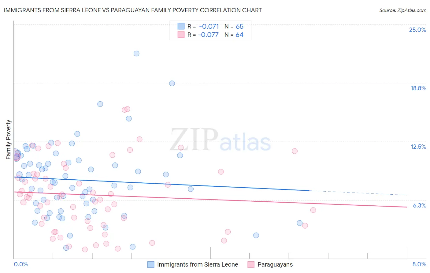 Immigrants from Sierra Leone vs Paraguayan Family Poverty
