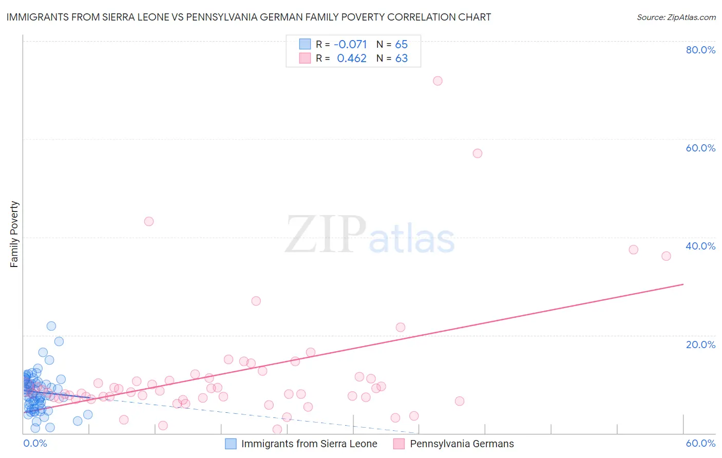 Immigrants from Sierra Leone vs Pennsylvania German Family Poverty