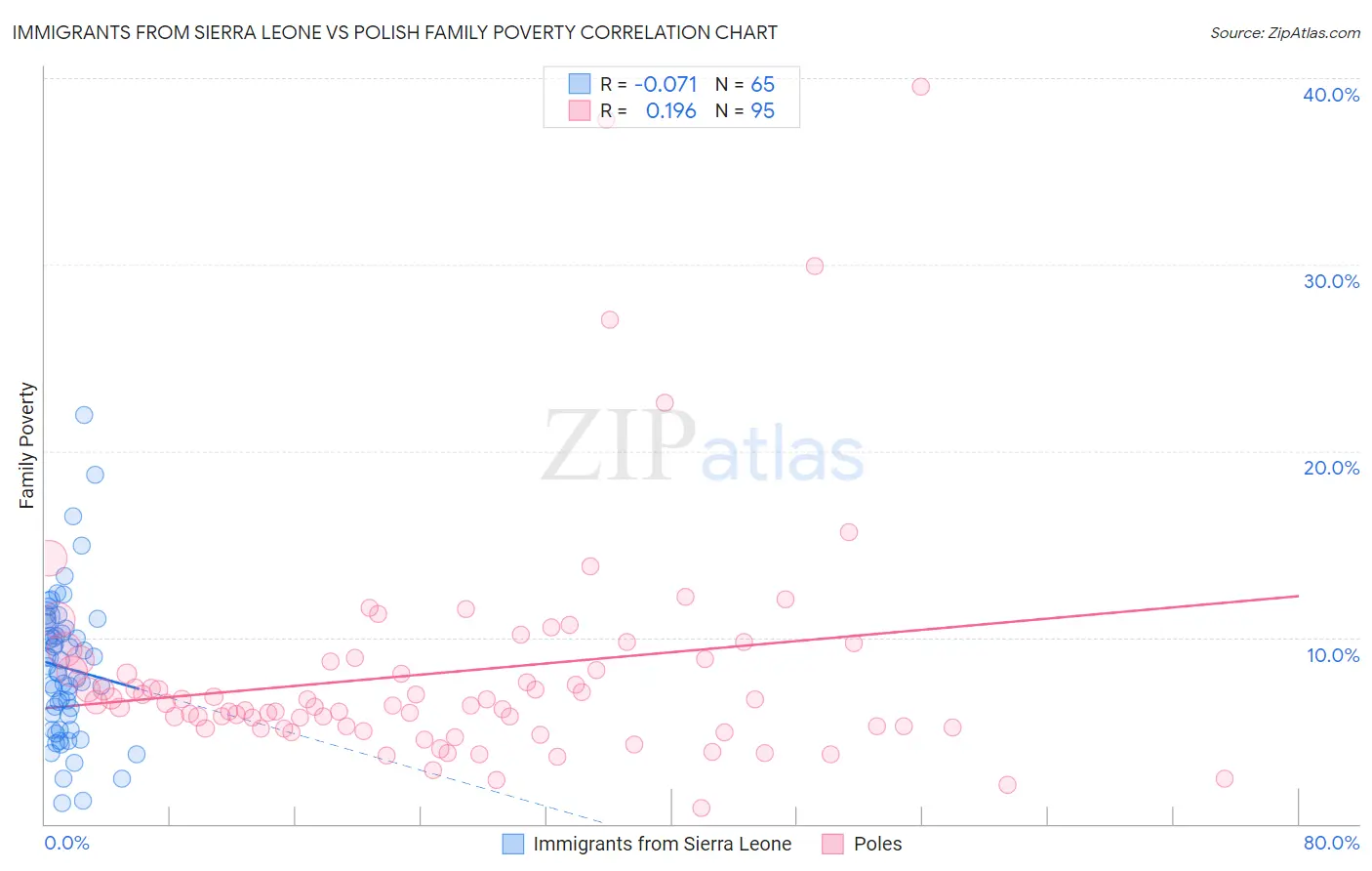 Immigrants from Sierra Leone vs Polish Family Poverty