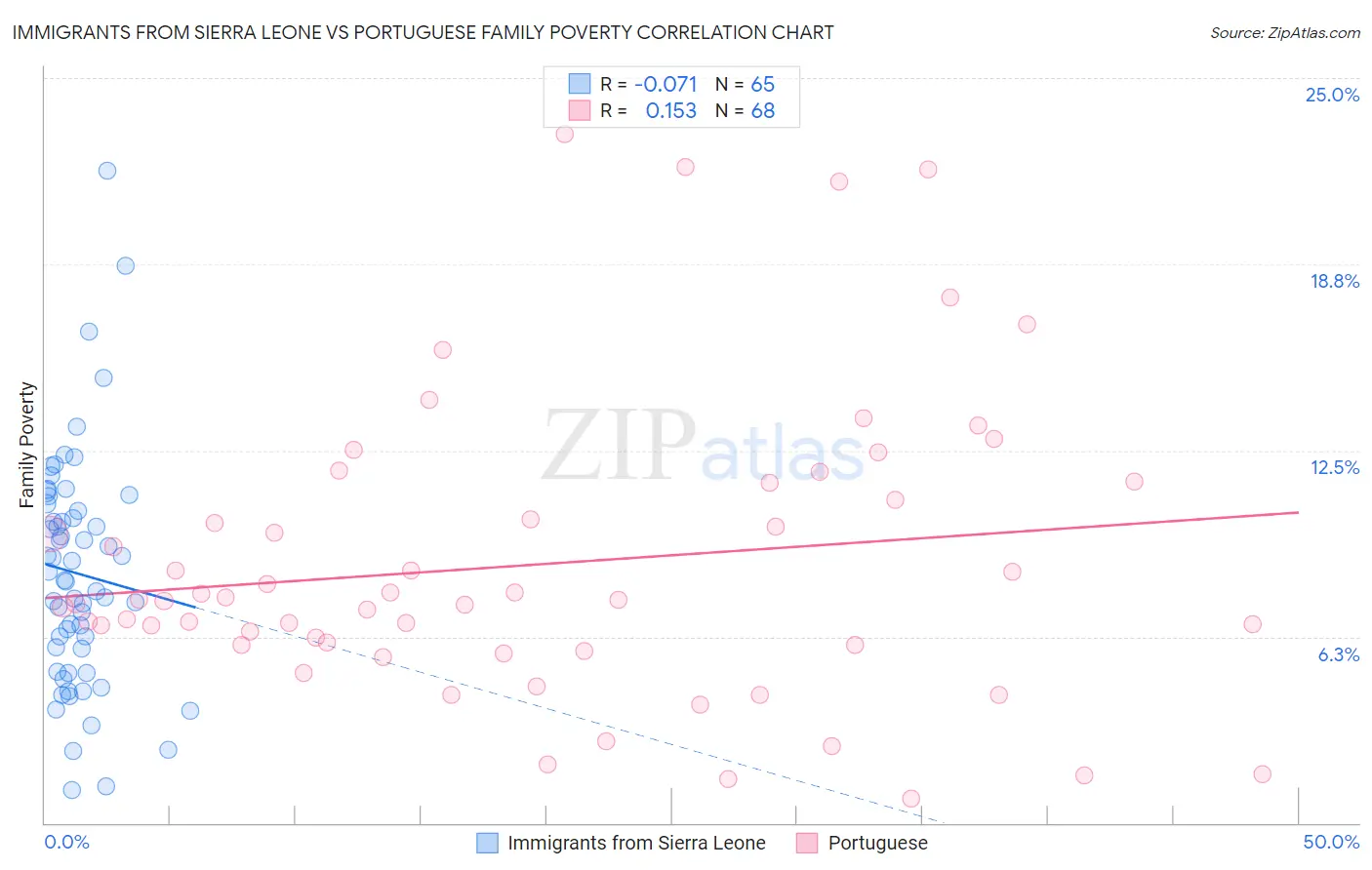 Immigrants from Sierra Leone vs Portuguese Family Poverty