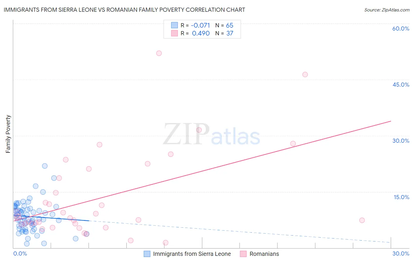 Immigrants from Sierra Leone vs Romanian Family Poverty