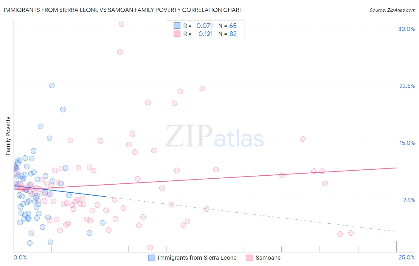 Immigrants from Sierra Leone vs Samoan Family Poverty