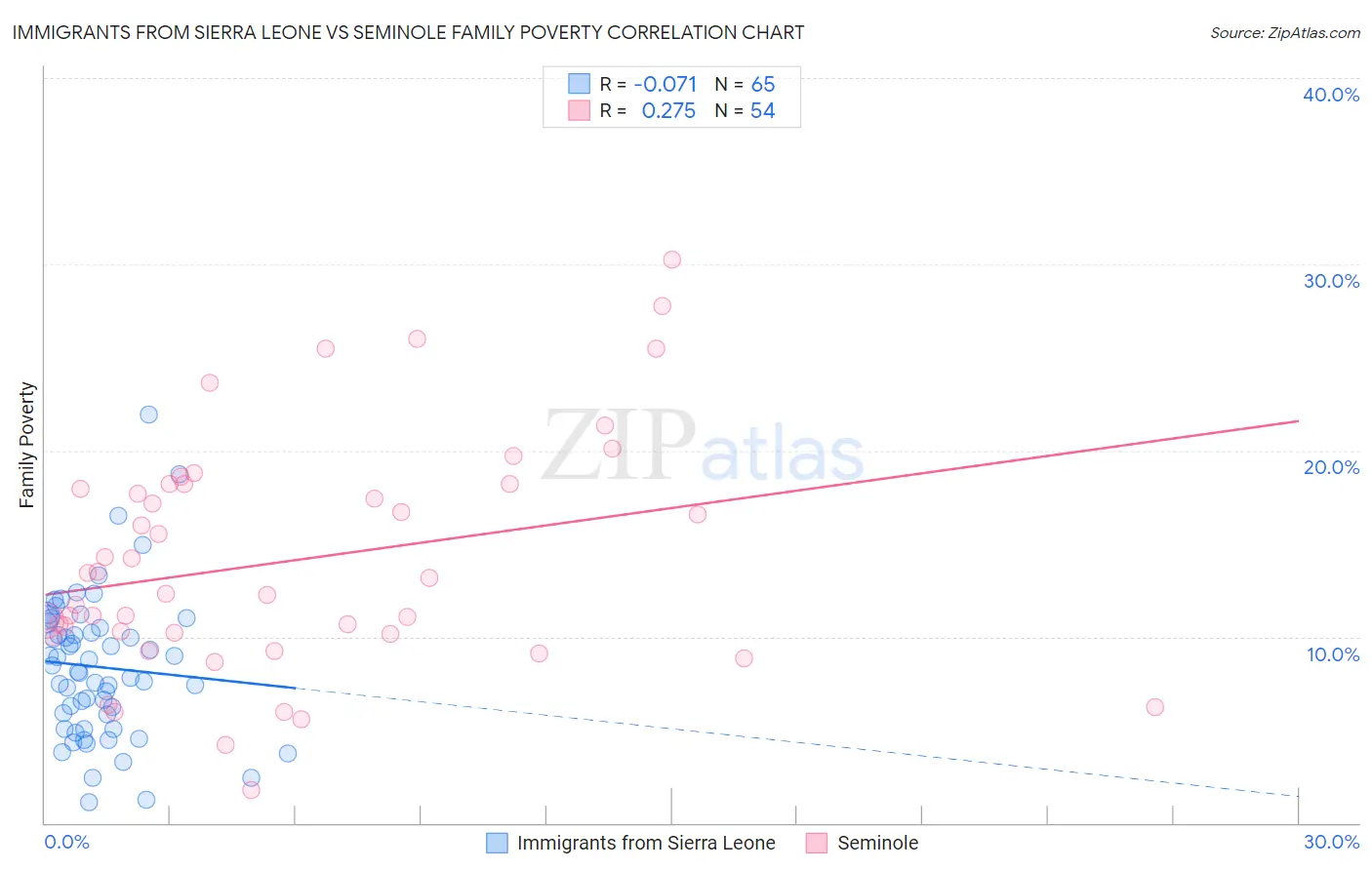Immigrants from Sierra Leone vs Seminole Family Poverty
