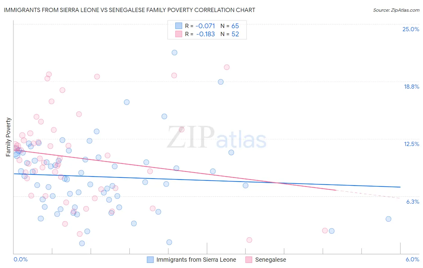 Immigrants from Sierra Leone vs Senegalese Family Poverty