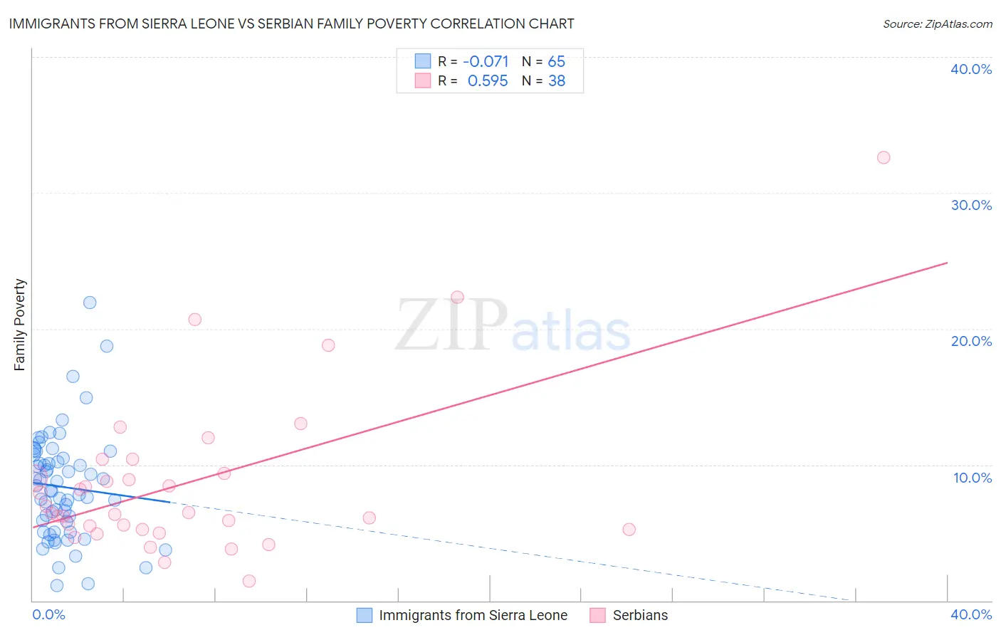 Immigrants from Sierra Leone vs Serbian Family Poverty
