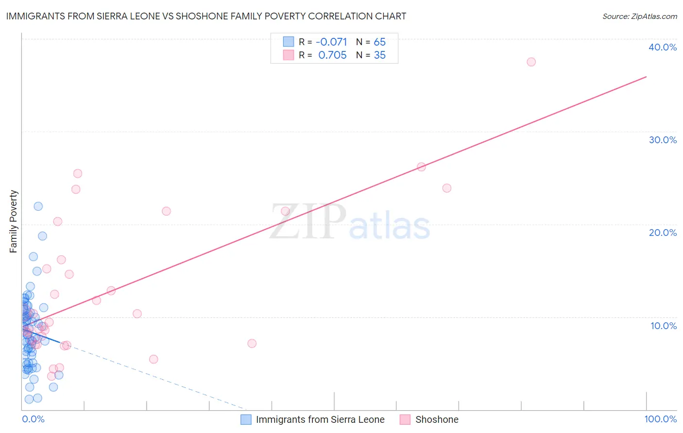 Immigrants from Sierra Leone vs Shoshone Family Poverty