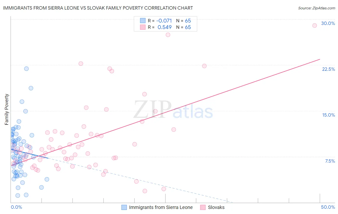 Immigrants from Sierra Leone vs Slovak Family Poverty