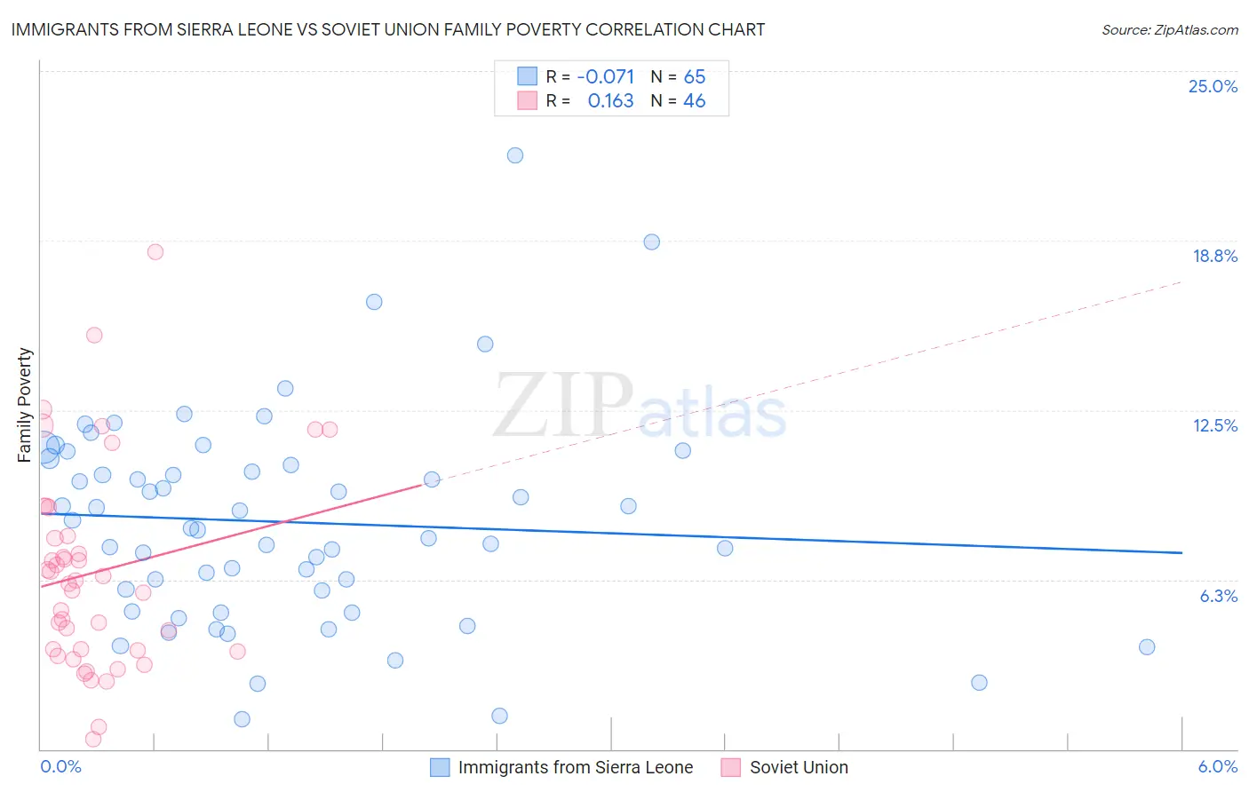 Immigrants from Sierra Leone vs Soviet Union Family Poverty