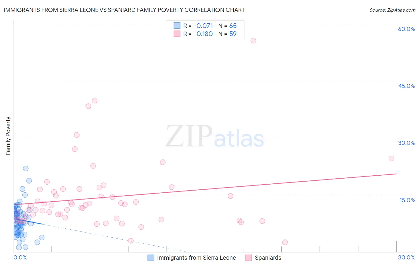 Immigrants from Sierra Leone vs Spaniard Family Poverty