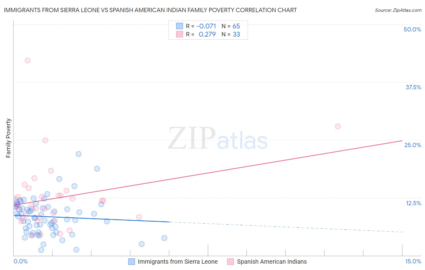 Immigrants from Sierra Leone vs Spanish American Indian Family Poverty