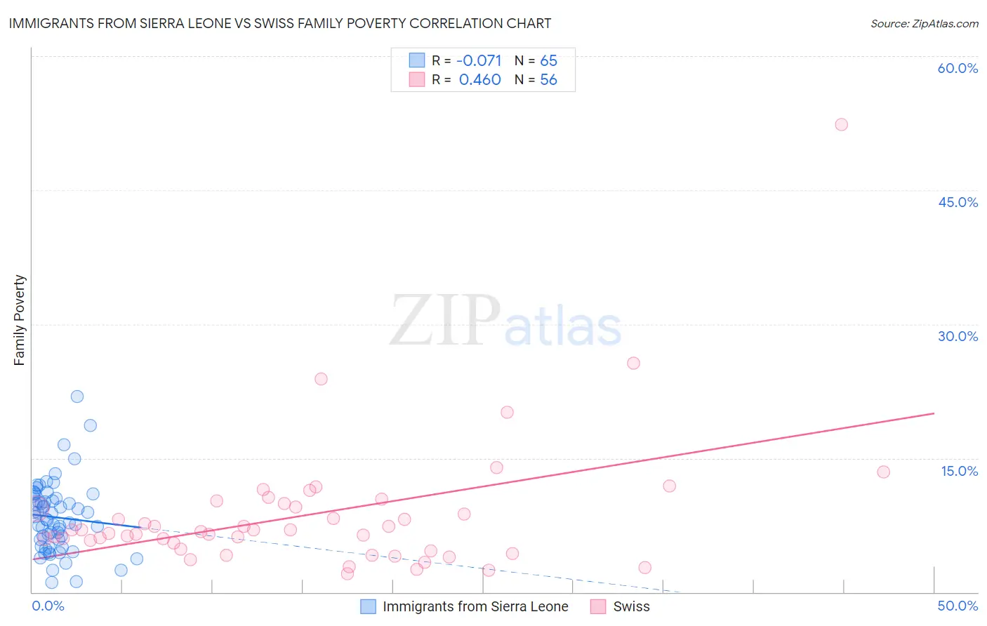 Immigrants from Sierra Leone vs Swiss Family Poverty