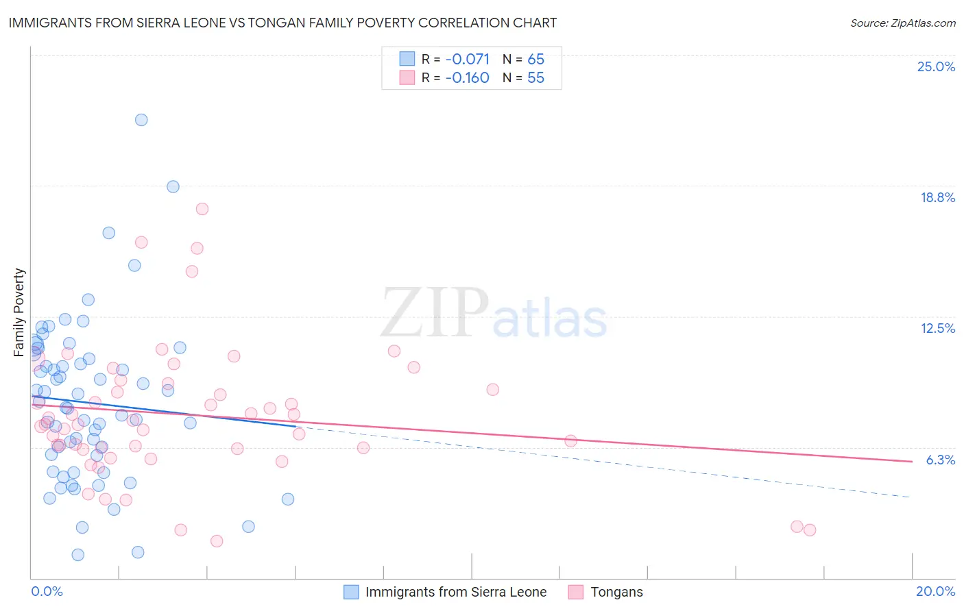 Immigrants from Sierra Leone vs Tongan Family Poverty