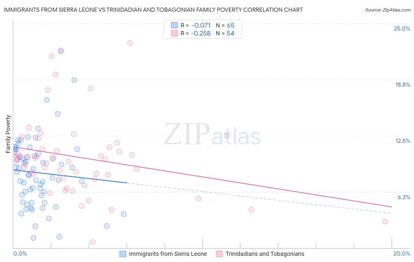 Immigrants from Sierra Leone vs Trinidadian and Tobagonian Family Poverty