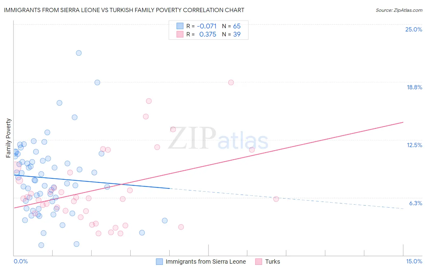 Immigrants from Sierra Leone vs Turkish Family Poverty