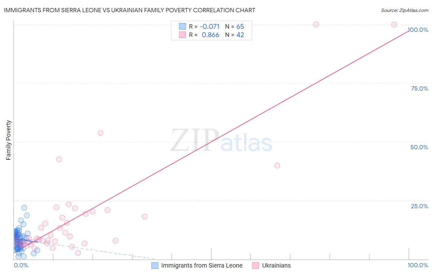 Immigrants from Sierra Leone vs Ukrainian Family Poverty