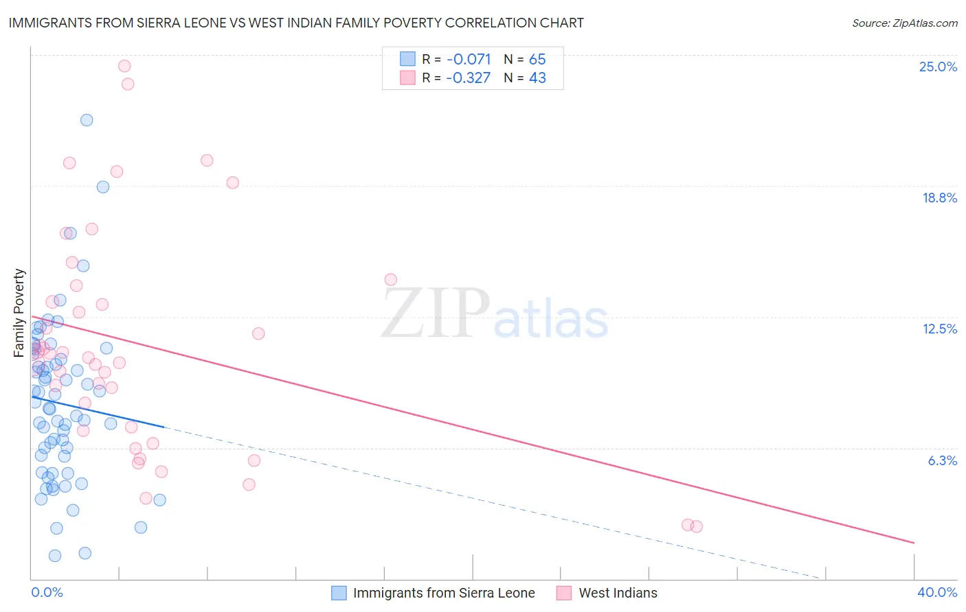 Immigrants from Sierra Leone vs West Indian Family Poverty